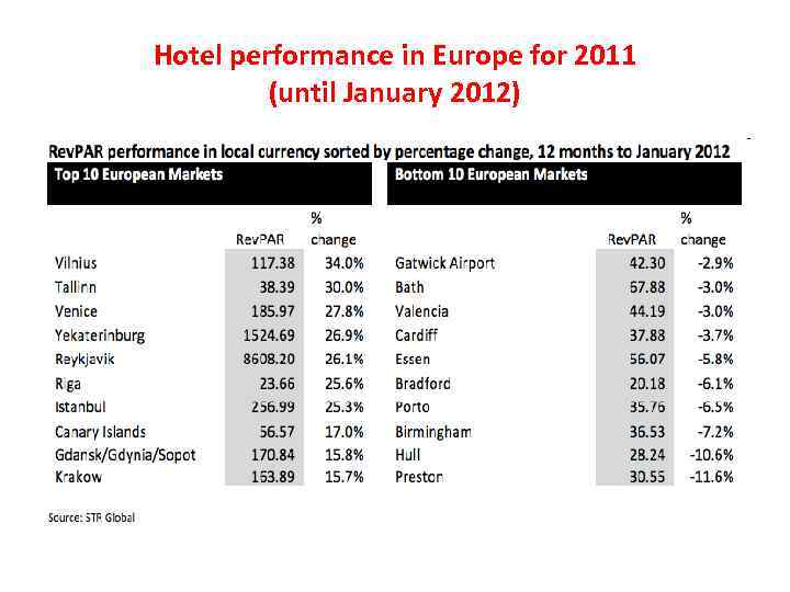 Hotel performance in Europe for 2011 (until January 2012) 