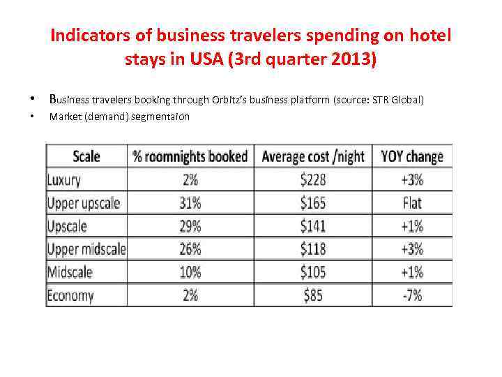 Indicators of business travelers spending on hotel stays in USA (3 rd quarter 2013)