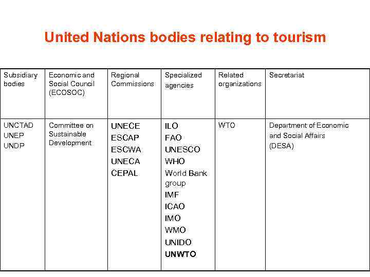 United Nations bodies relating to tourism Subsidiary bodies Economic and Social Council (ECOSOC) Regional