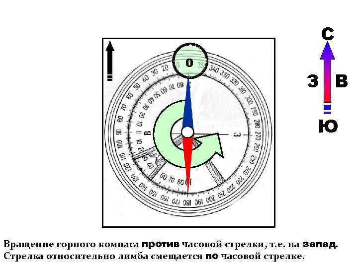 С 0 З В Ю Вращение горного компаса против часовой стрелки, т. е. на