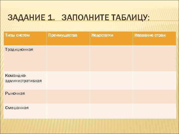 ЗАДАНИЕ 1. ЗАПОЛНИТЕ ТАБЛИЦУ: Типы систем Традиционная Командноадминистративная Рыночная Смешанная Преимущества Недостатки Название стран