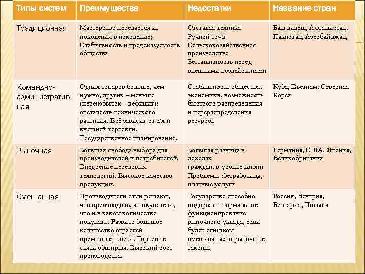 Типы систем Преимущества Мастерство передается из Традиционная ЗАДАНИЕ 1. ЗАПОЛНИТЕ ТАБЛИЦУ: поколения в поколение;