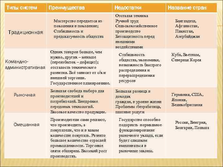 Типы систем Преимущества ЗАДАНИЕ 1. ЗАПОЛНИТЕ ТАБЛИЦУ: Мастерство передается из Традиционная поколения в поколение;