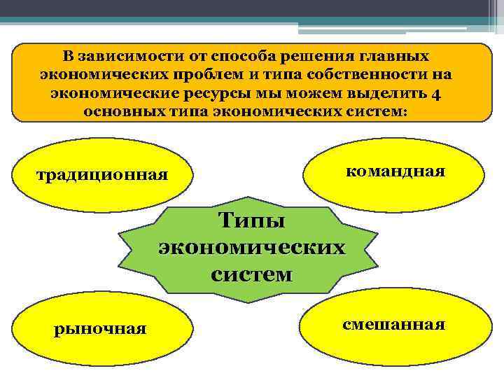 В зависимости от способа решения главных экономических проблем и типа собственности на экономические ресурсы