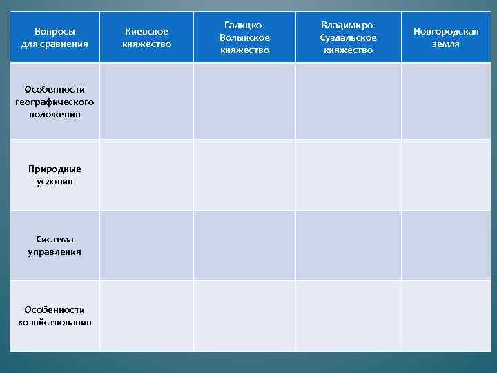 Вопросы для сравнения Особенности географического положения Природные условия Система управления Особенности хозяйствования Киевское княжество