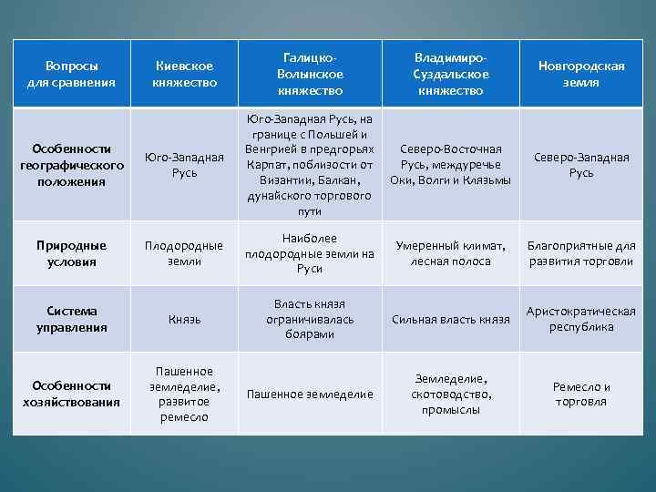 Вопросы для сравнения Киевское княжество Галицко. Волынское княжество Владимиро. Суздальское княжество Новгородская земля Особенности
