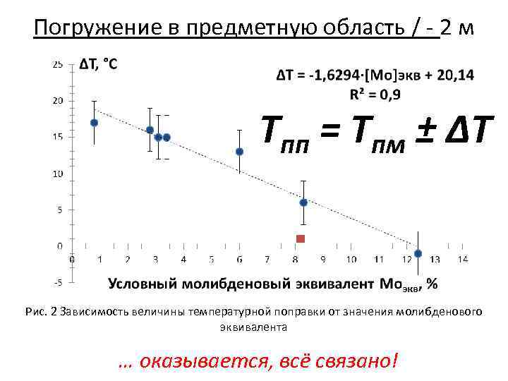 Погружение в предметную область / - 2 м Тпп = Тпм ± ∆Т Рис.