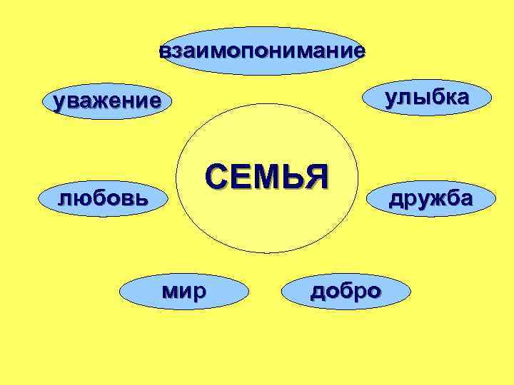 взаимопонимание улыбка уважение любовь СЕМЬЯ мир добро дружба 