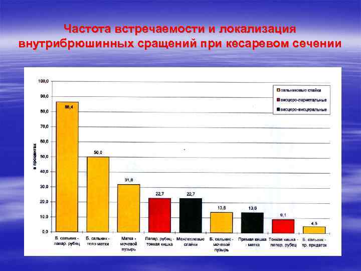 Частота встречаемости и локализация внутрибрюшинных сращений при кесаревом сечении 