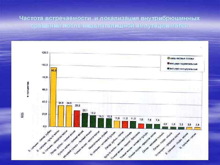 Частота встречаемости и локализация внутрибрюшинных сращений после надвлагалищной ампутации матки 