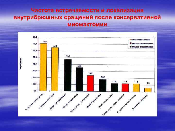 Частота встречаемости и локализация внутрибрюшных сращений после консервативной миомэктомии 