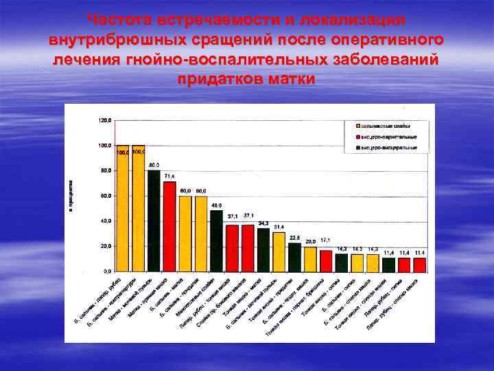 Частота встречаемости и локализация внутрибрюшных сращений после оперативного лечения гнойно-воспалительных заболеваний придатков матки 