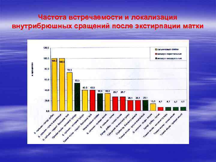 Частота встречаемости и локализация внутрибрюшных сращений после экстирпации матки 