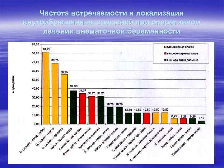 Частота встречаемости и локализация внутрибрюшинных сращений при оперативном лечении внематочной беременности 