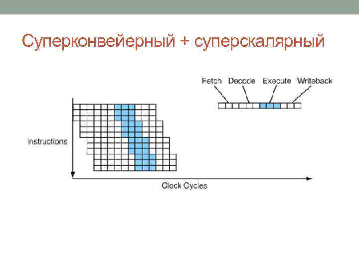 Суперконвейерный + суперскалярный 