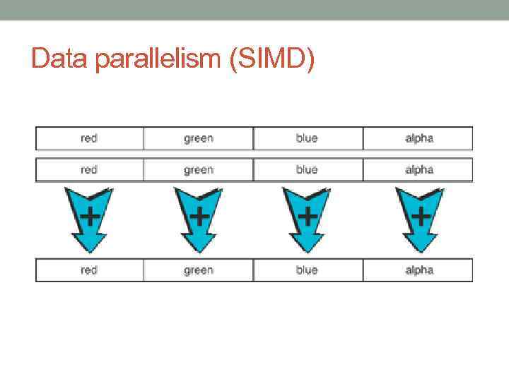 Data parallelism (SIMD) 