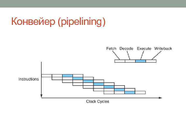 Конвейер (pipelining) 