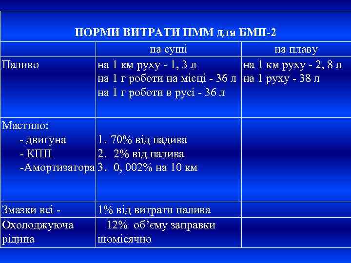 Паливо НОРМИ ВИТРАТИ ПММ для БМП-2 на сушi на плаву на 1 км руху