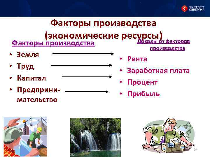 Факторы производства (экономические ресурсы) Доходы от факторов Факторы производства • Земля • Труд •
