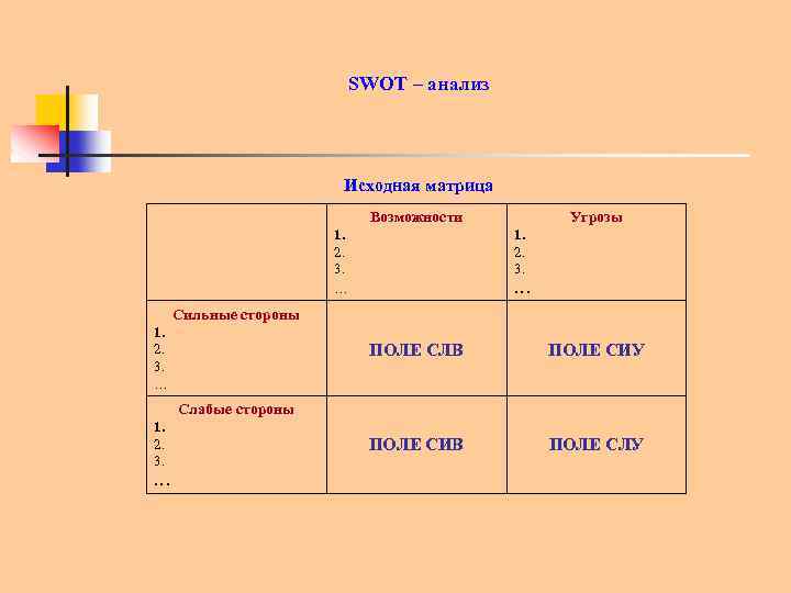 SWOT – анализ Исходная матрица Возможности 1. 2. 3. … Угрозы 1. 2. 3.