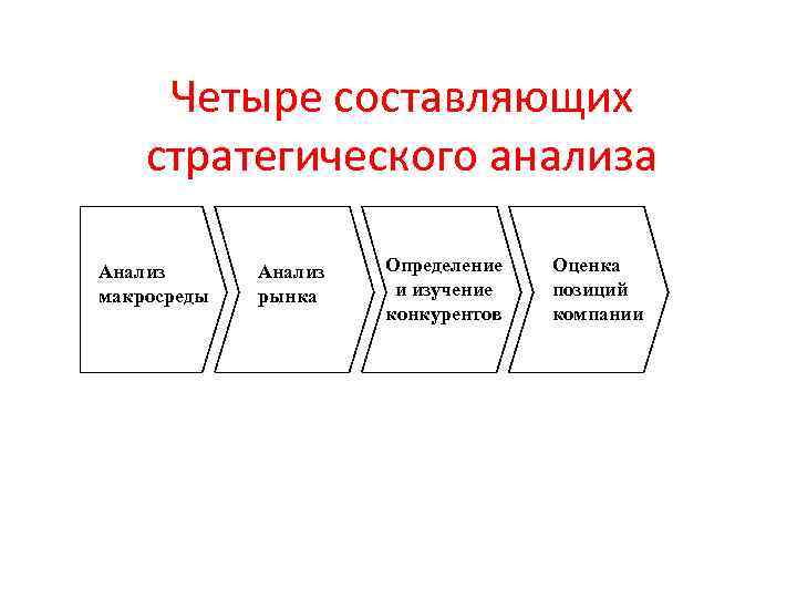 Четыре составляющих стратегического анализа Анализ макросреды Анализ рынка Определение и изучение конкурентов Оценка позиций