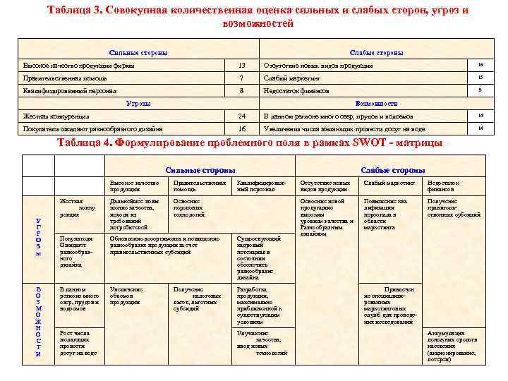 Таблица 3. Совокупная количественная оценка сильных и слабых сторон, угроз и возможностей Сильные стороны