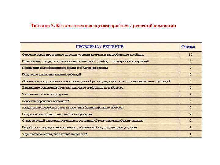 Таблица 5. Количественная оценка проблем / решений компании ПРОБЛЕМА / РЕШЕНИЕ Оценка Освоение новой