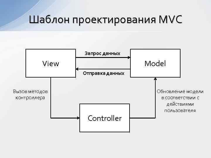 Шаблон проектирования MVC Запрос данных View Model Отправка данных Вызов методов контроллера Controller Обновление