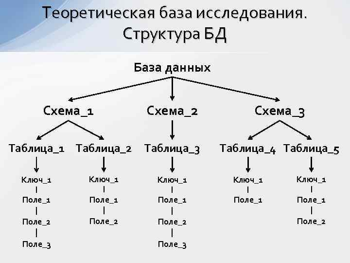 Теоретическая база исследования. Структура БД База данных Схема_1 Схема_2 Схема_3 Таблица_1 Таблица_2 Таблица_3 Таблица_4