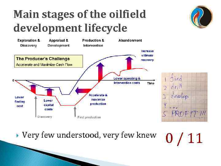 Main stages of the oilfield development lifecycle Very few understood, very few knew 0