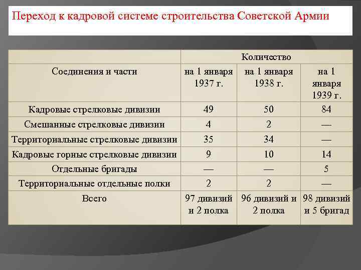 Переход к кадровой системе строительства Советской Армии Соединения и части Количество на 1 января