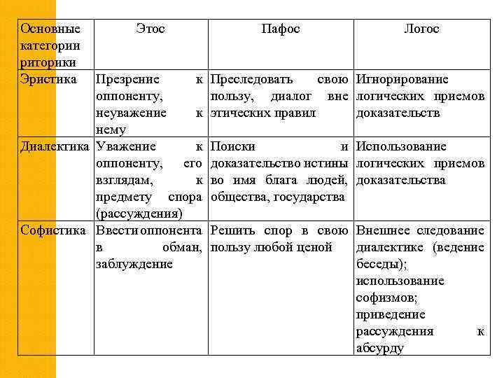 Категории речи. Категории риторики. Виды речи в риторике. Основные категории риторики. Этос Пафос Логос.