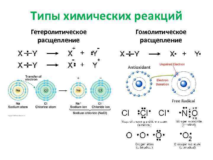 Типы химических реакций презентация