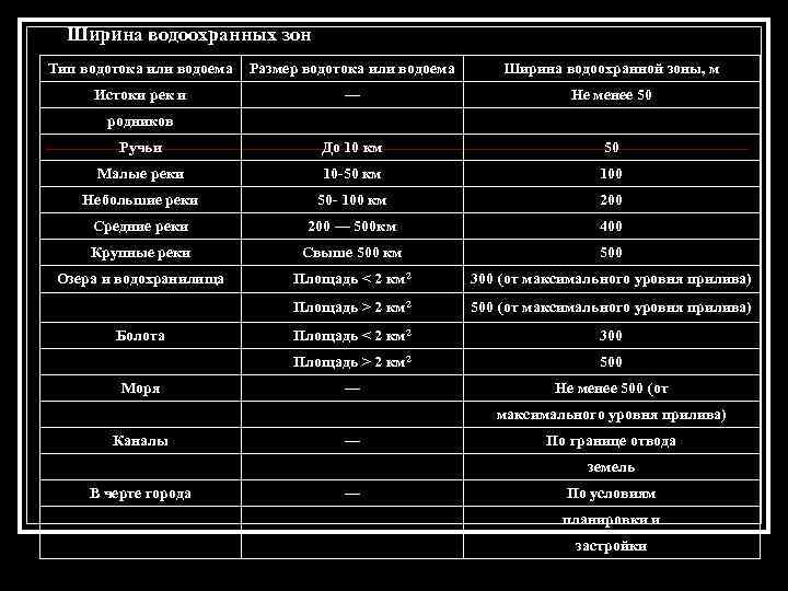 Ширина водоохранных зон Тип водотока или водоема Размер водотока или водоема Ширина водоохранной зоны,