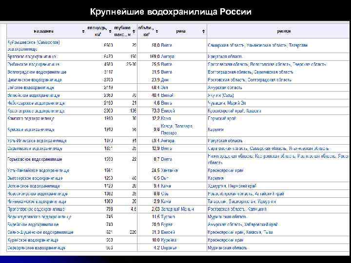 Крупнейшие водохранилища европейской части россии таблица. Водохранилища России список. Название водохранилищ.