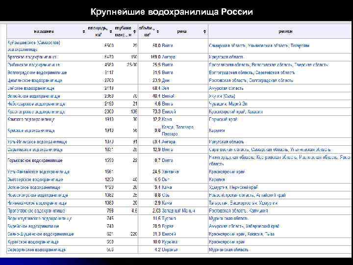 Крупнейшие водохранилища