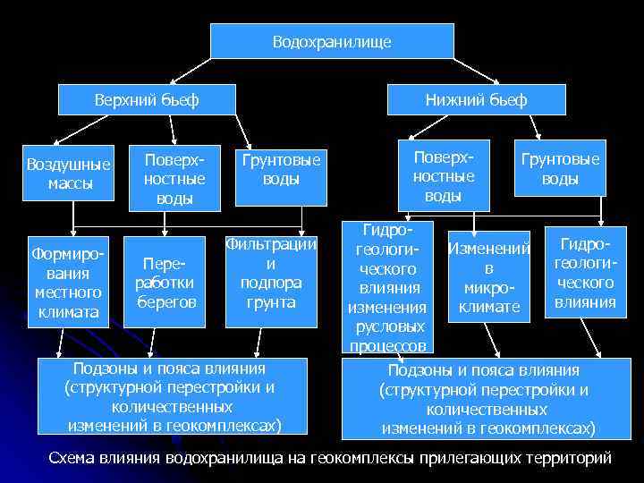 Отрицательные последствия водохранилищ. Влияние водохранилищ на климат. Влияние водохранилищ на микроклимат. Влияние водохранилищ на окружающую среду. Положительное воздействие на природу водохранилищ.