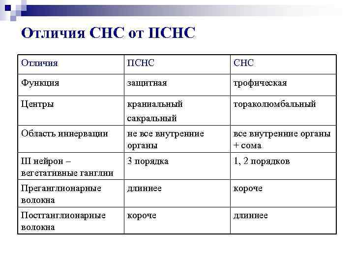 Отличия СНС от ПСНС Отличия ПСНС Функция защитная трофическая Центры краниальный сакральный тораколюмбальный Область