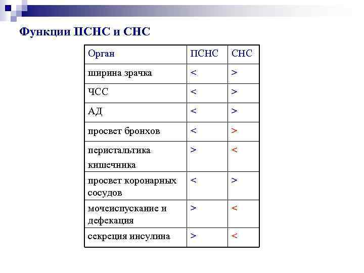 Функции ПСНС и СНС Орган ПСНС ширина зрачка < > ЧСС < > АД