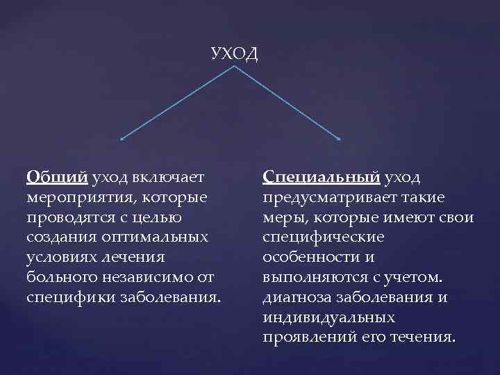 УХОД Общий уход включает мероприятия, которые проводятся с целью создания оптимальных условиях лечения больного