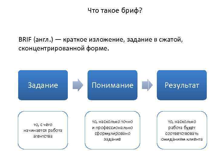 Что такое бриф проекта