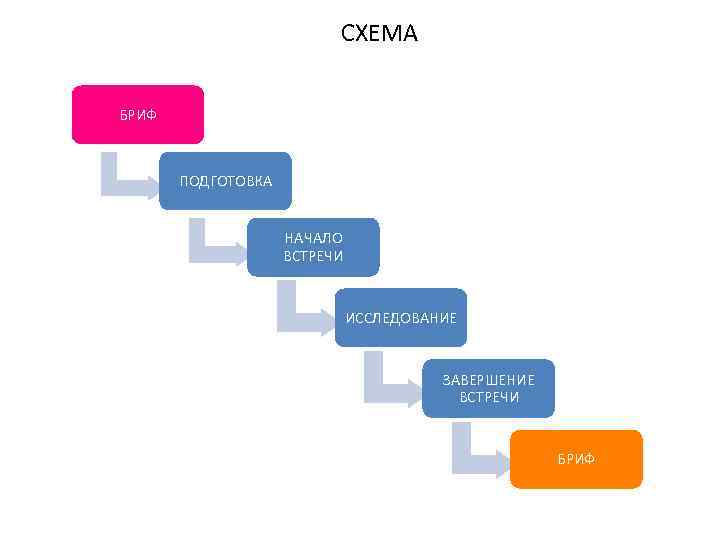 СХЕМА БРИФ ПОДГОТОВКА НАЧАЛО ВСТРЕЧИ ИССЛЕДОВАНИЕ ЗАВЕРШЕНИЕ ВСТРЕЧИ БРИФ 