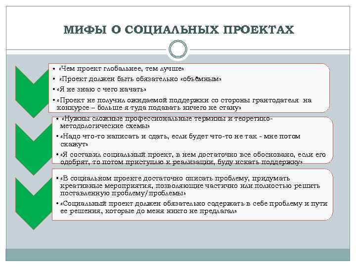 МИФЫ О СОЦИАЛЬНЫХ ПРОЕКТАХ • «Чем проект глобальнее, тем лучше» • «Проект должен быть