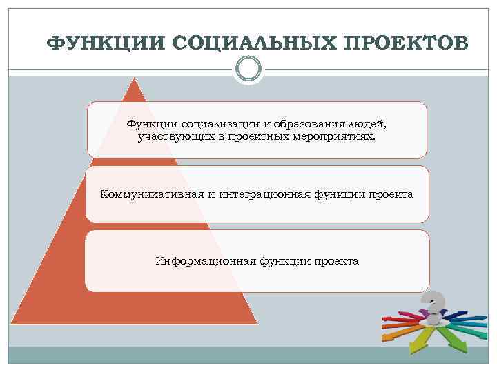 Функции проектирования. Функции социального проекта. Функции социального проектирования. Роль социального проектирования. Возможности социального проектирования.