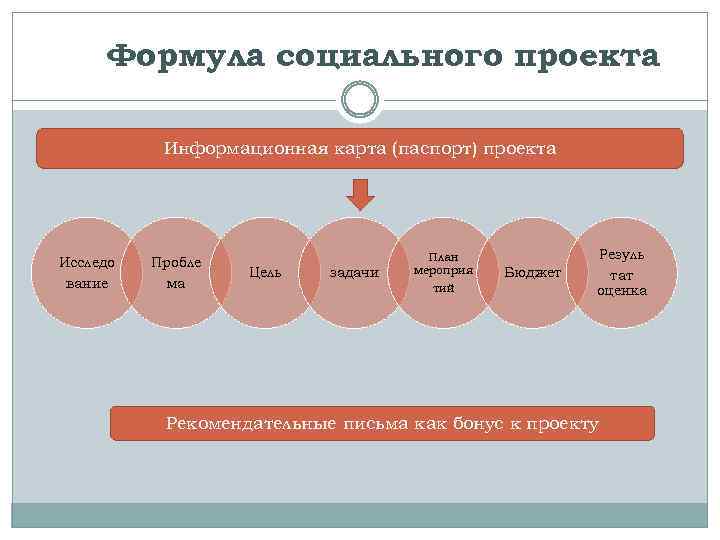 Карта социального проекта