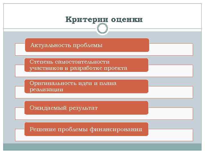 Критерии оценки Актуальность проблемы Степень самостоятельности участников в разработке проекта Оригинальность идеи и плана