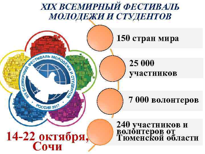 XIX ВСЕМИРНЫЙ ФЕСТИВАЛЬ МОЛОДЕЖИ И СТУДЕНТОВ 150 стран мира 25 000 участников 7 000