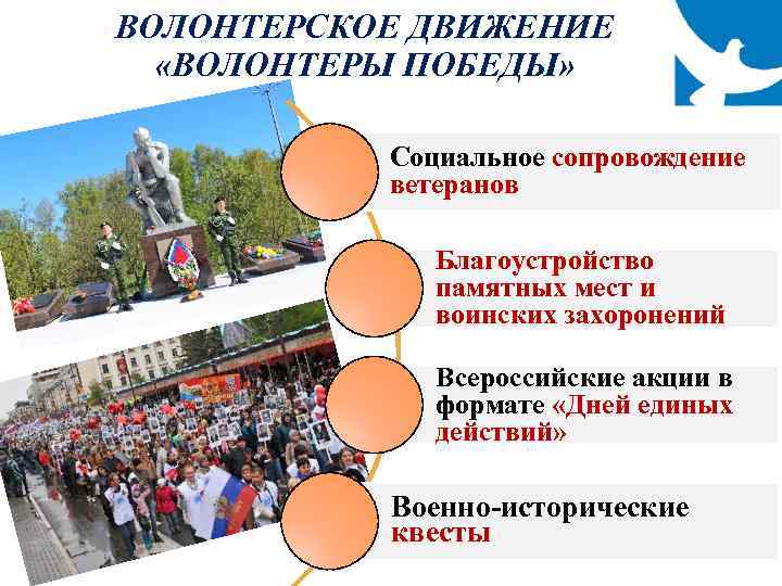 ВОЛОНТЕРСКОЕ ДВИЖЕНИЕ «ВОЛОНТЕРЫ ПОБЕДЫ» Социальное сопровождение ветеранов Благоустройство памятных мест и воинских захоронений Всероссийские