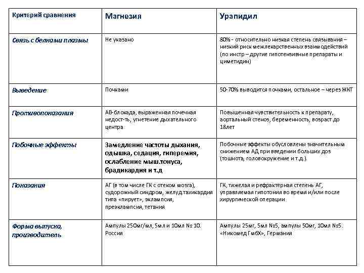 Критерий сравнения Магнезия Урапидил Связь с белками плазмы Не указано 80% - относительно низкая