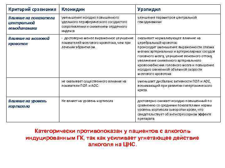 Критерий сравнения Клонидин Урапидил Влияние на показатели центральной гемодинамики уменьшение исходно повышенного удельного периферического